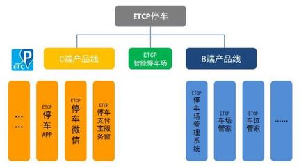 智能停車(chē)最大一筆投資為何投向ETCP？投資咨詢分析